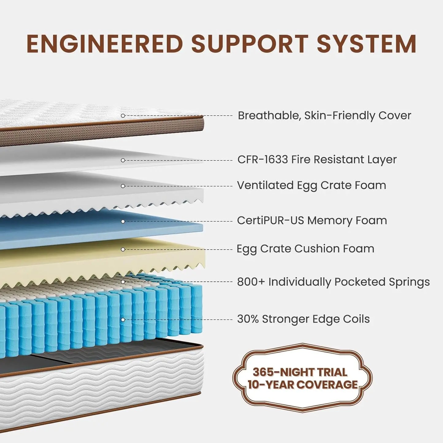 Hybrid Mattress With Orthopedic Support, Pocket Springs And Motion Isolation